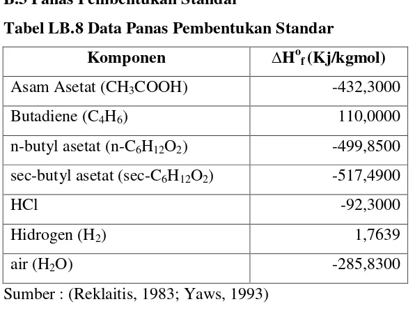 Tabel LB.9 Estimasi Data Panas Pembentukan standar dengan metode Benson 