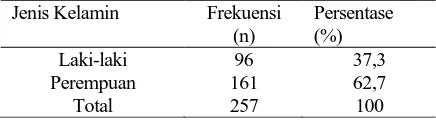 Tabel 1. Distribusi Frekuensi Jenis Kelamin Responden di SMA Negeri I Kutalimbaru Bulan Oktober 2013 Jenis Kelamin Frekuensi Persentase 