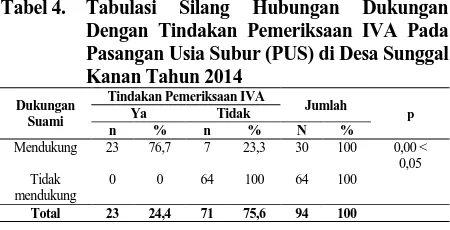 Tabel 3. Distribusi Tindakan Pemeriksaan IVA Pada Pasangan Usia Subur (PUS) di Desa Sunggal 