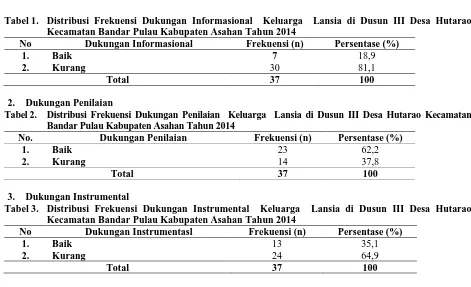 Tabel 1.  Distribusi Frekuensi Dukungan Informasional  Keluarga  Lansia di Dusun III Desa Hutarao Kecamatan Bandar Pulau Kabupaten Asahan Tahun 2014 Dukungan Informasional Frekuensi (n) 