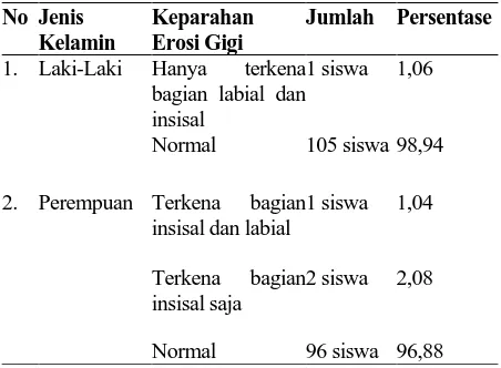 Tabel 3. Indeks Keparahan Erosi Dan Keluasan Erosi Gigi Pada Anak Usia 13-14 Di Smp Raksana Medan Tahun 2010-2011 