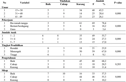 Tabel 1.Distribusi Kharakteristik Respondem, Pengetahuan ,Sikap  dan Tindakan Pasangan Usia Subur dalam penggunaan Alat Kontrasepsi Dalam Rahim (AKDR) No Variabel Jumlah 