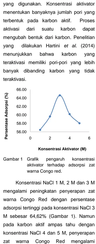 Gambar 1  Grafik  pengaruh  konsentrasi  aktivator  terhadap  adsorpsi  zat  warna Congo red 