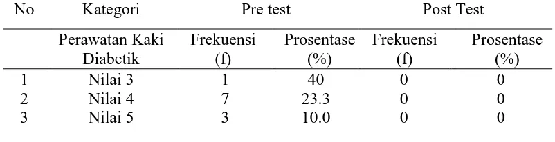 Tabel 3. Distribusi frekuensi pendidikan 