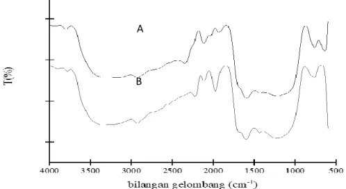 Gambar 1.  Spektra FTIR karbon sebelum aktivasi (a) dan karbon aktif (b) 