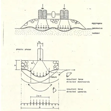 Gambar  3  :  Perkuatan Membrane 