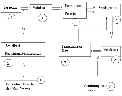 Gambar 2.1 Proses PKH 