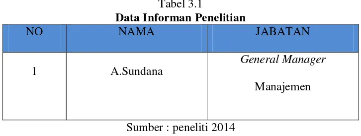 Tabel 3.2 Data Informan Pendukung 