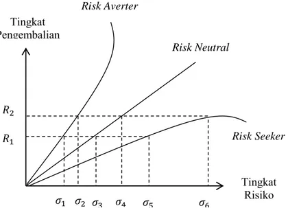 Gambar 2.2 Kurva Indiferen Sikap Investor terhadap Risiko