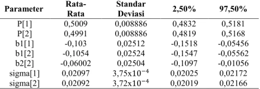 Tabel 4.8 Estimasi Parameter Model MNAR(2;[3],[3,6]) 