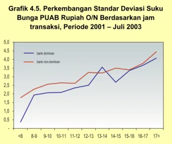 Grafik 4.5. Perkembangan Standar Deviasi Suku Bunga PUAB Rupiah O/N Berdasarkan jam