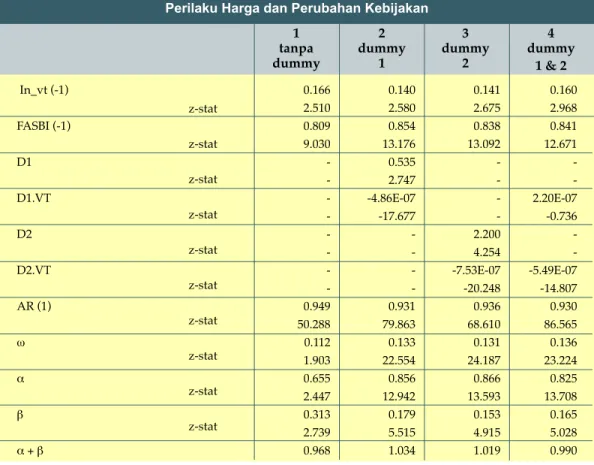 Tabel 4.2. Mean &amp; Variance Process Perilaku Harga dan Perubahan Kebijakan