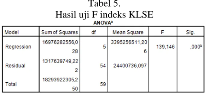Tabel 6.   Hasil uji F indeks IHSG 