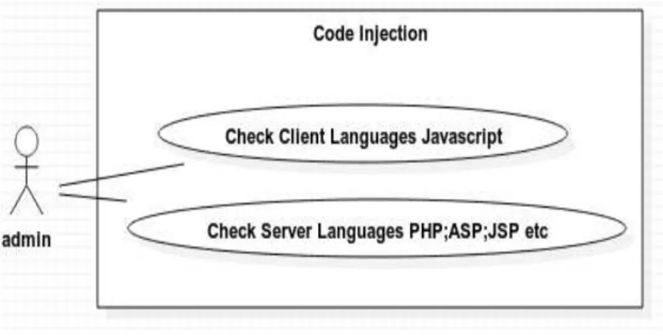 Gambar 6. use case diagram : code injection  4. Use case Diagram : File Inclusion &amp; Remote File Inclusion (gambar 7) 