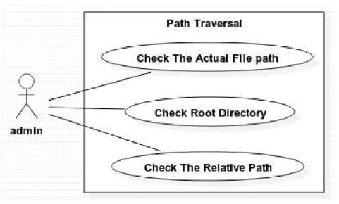Gambar 9. use case diagram : path traversal  7. Use case Diagram : Clickjacking (gambar 10) 