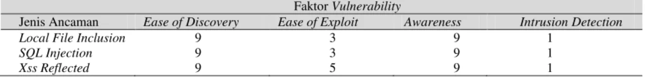Tabel 6 Hasil Threat Agent Factors 