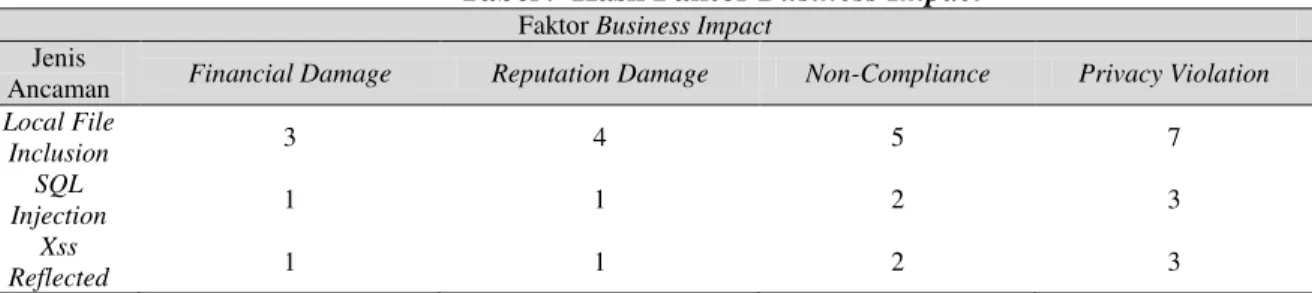 Tabel 9 Hasil Faktor Business Impact 