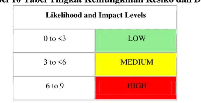 Tabel 10 Tabel Tingkat Kemungkinan Resiko dan Dampak  Likelihood and Impact Levels 