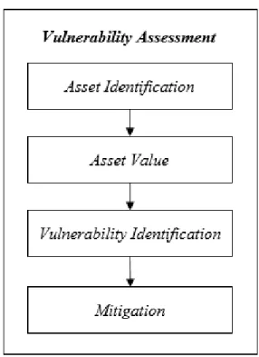 Gambar 1. Metode Vulnerability Assessment 