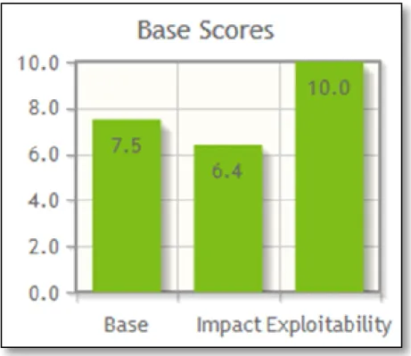 Gambar 10. Grafik Base Score Metrics-Brute Force Attack XML-RPC 