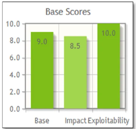 Gambar 12. Grafik Base Score Metrics-Port 80 HTTP 
