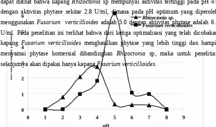 Gambar 3. Penentuan suhu fermentasi kapang Rhizoctonia sp.& Fusarium verticillioidesdalam memproduksi phytase pada medium yang mengandung asam phytatsebagai induser  pH awal  fermentasi