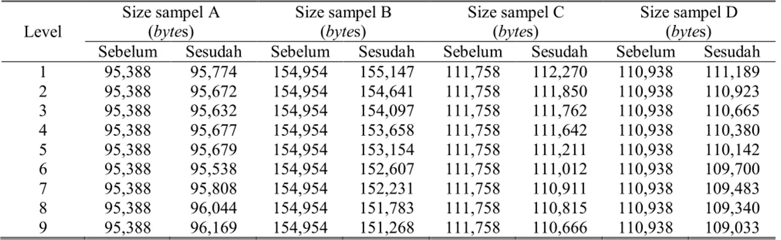 Tabel  4  diatas  menunjukan  hasil  ukuran  dari  citra  multi-level  steganography  pada  4  buah  sampel  citra