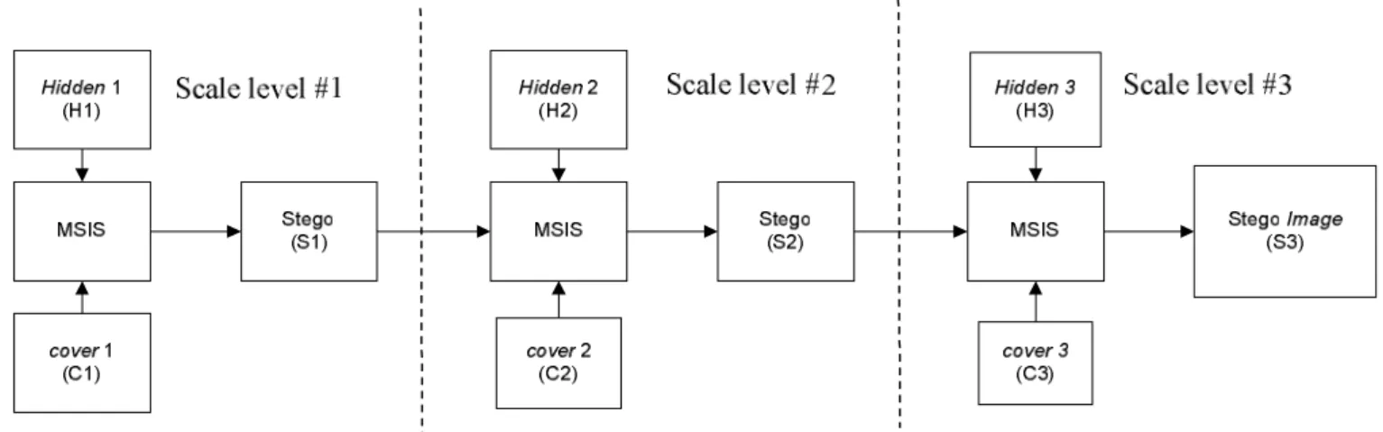 Gambar 2. Skema MSIS steganografi 