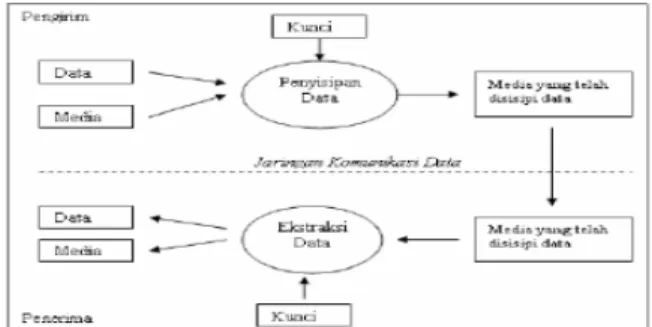 Gambar 1 Diagram Sistem Steganografi [3] 