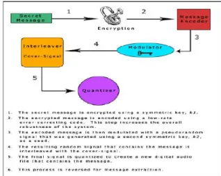 Gambar 2 Least Significant Bit 