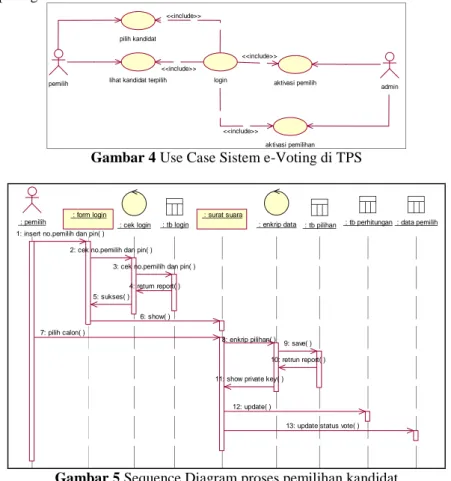 Gambar 4 Use Case Sistem e-Voting di TPS