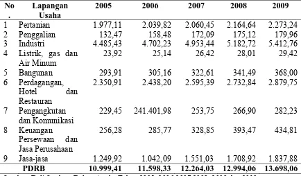 Tabel 1.1. Produk Domestik Regional Bruto (PDRB) Kabupaten Deli Serdang Tahun 2005-2010 Menurut Lapangan Usaha atas Dasar Harga Konstan Tahun 2000 (Milyar Rupiah)  