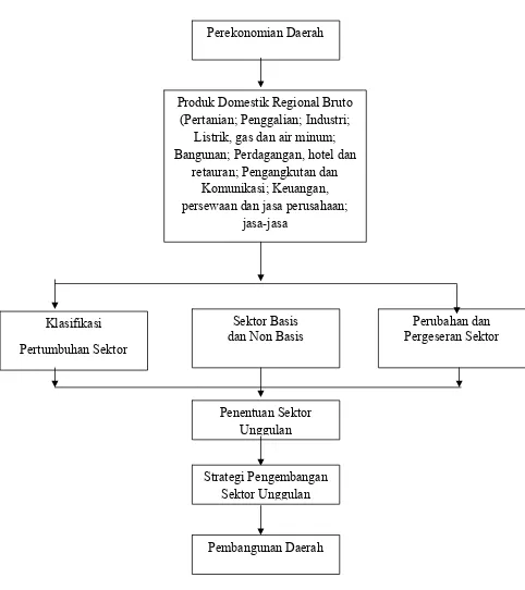 Gambar 2.1. Skema Kerangka Pemikiran 