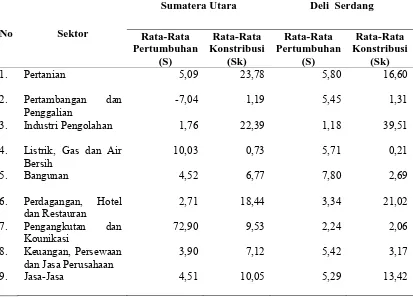 Tabel 4.1 Laju Pertumbuhan dan Konstribusi Sektor PDRB Provinsi Sumatera Utara dan Kabupaten Deli Serdang Tahun 1995-2009  