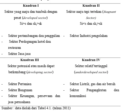 Tabel 4.2. Klasifikasi Sektor PDRB Kabupaten Deli Serdang Tahun 1995-2009 Berdasarkan Tipologi Klassen 