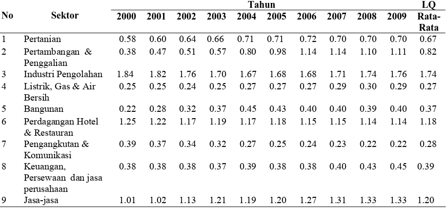 Tabel 4.3 Hasil Perhitungan Indeks Location Quotient (LQ) Kabupaten Deli Serdang Tahun 2000-2009 