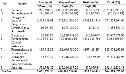 Tabel 4.4 Hasil Perhitungan Nilai Shift Share Kabupaten Deli Serdang Tahun 2000-2009 