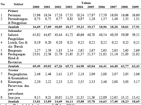 Tabel 4.5 Kontribusi Sektor PDRB Kabupaten Deli Serdang Tahun 2000-2009 (dalam persen) 