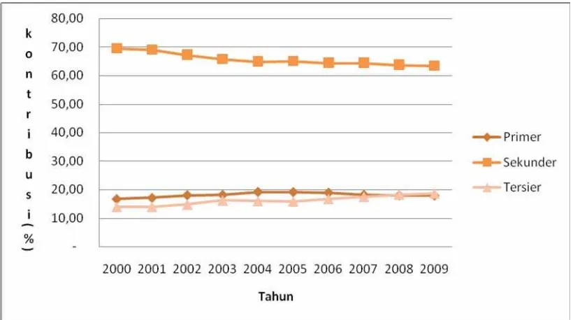 Gambar 4.1 Grafik perkembangan Kontribusi Sektor PDRB Kabupaten Deli Serdang Tahun 2000-2009 