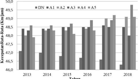 Gambar 4. Perbandingan Kecepatan Rata-Rata  untuk Tahun 2013 hingga 2018 