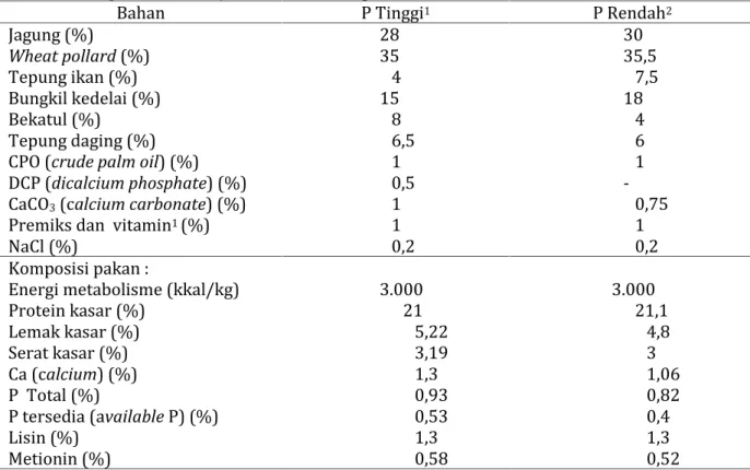 Tabel 1. Komposisi Pakan Uji Penambahan Oligofruktosa dan Enzim Fitase