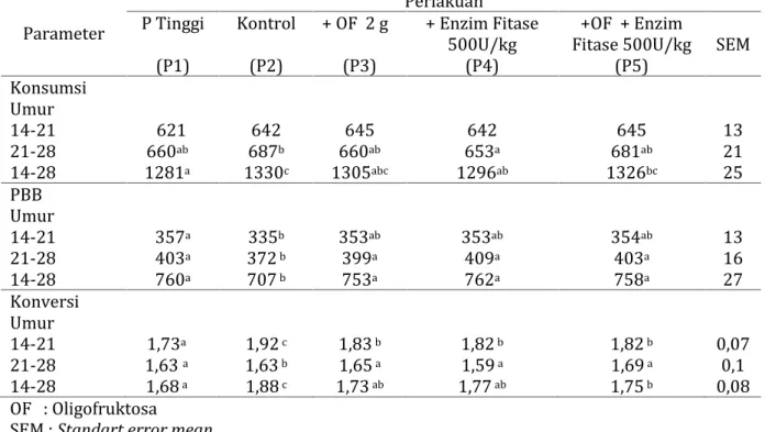 Tabel 2. Pertambahan Bobot Badan Broiler dengan Penambahan Oligofruktosa dan Enzim Fitase