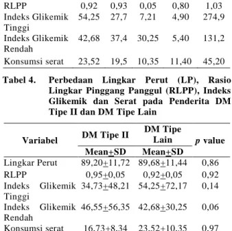 Tabel 3.   Rata-Rata  Lingkar  Perut  (LP),  Rasio  Lingkar  Pinggang  Panggul  (RLPP),  Indeks  Glikemik  dan  Serat  pada  Penderita  DM  Tipe Lain 