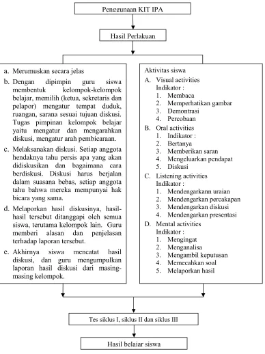 Gambar I. Kerangka pikir penelitian tindakan kelas  