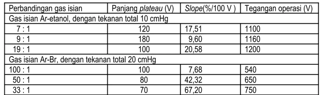 Tabel 3. Hasil perhitungan panjang plateau, slope dan tegangan operasi untuk gas isian Ar-etanol dan Ar-Br Perbandingan gas isian Panjang plateau (V) Slope(%/100 V ) Tegangan operasi (V) Gas isian Ar-etanol, dengan tekanan total 10 cmHg