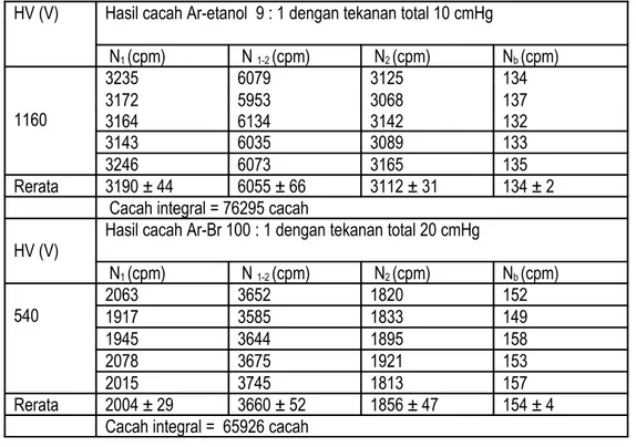 Tabel 4.   Data pencacahan untuk menentukan  resolving time    detektor Geiger-Mueller dengan gas isian Ar- Ar-etanol dan Ar-Br menggunakan sumber Cs-137.