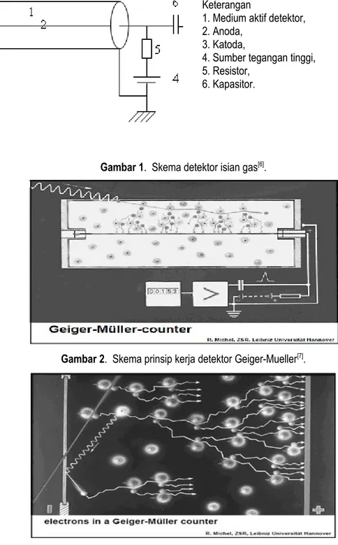Gambar 1.  Skema detektor isian gas [6] .