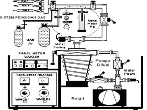 Gambar 7.  Skema sistem instalasi pemvakuman dan pengisian gas detektor Geiger-Mueller.