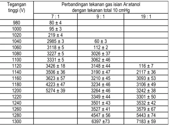 Tabel 1. Data hasil pencacahan detektor dengan gas isian Ar-etanol.menggunakan sumber radiasi Cs-137