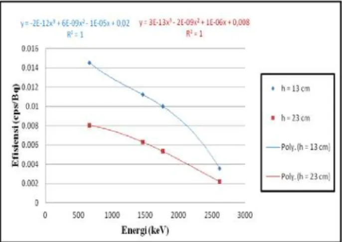 Gambar 12   Grafik efisiensi sebagai fungsi energi 